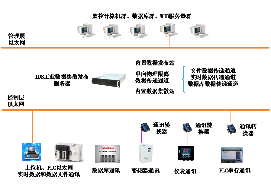 1591672818851501.png 工業控制(zhì)數(shù)據采集與發布1.png